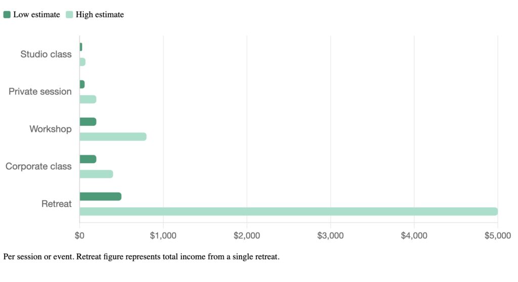 Horizontal bar chart showing how much yoga instructors make across different income streams including studio classes, private sessions, and retreats