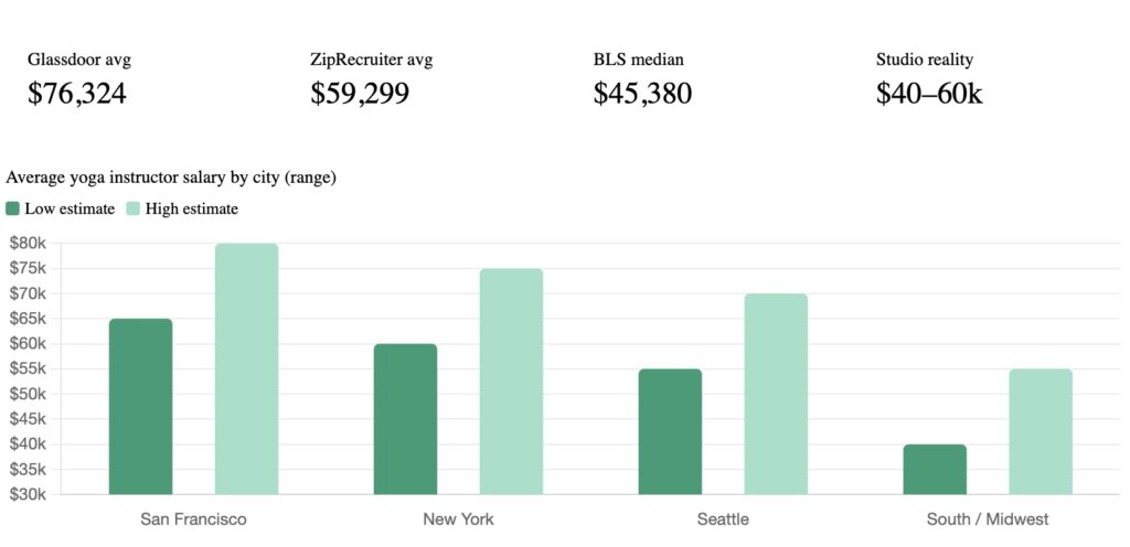 Bar chart showing how much do yoga instructors make by city across the US