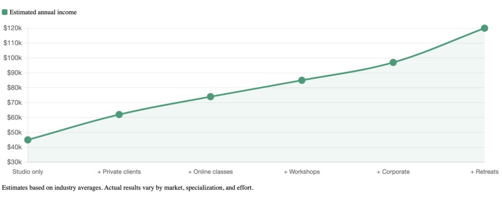Line chart showing how much do yoga instructors make as they add income streams beyond studio teaching
