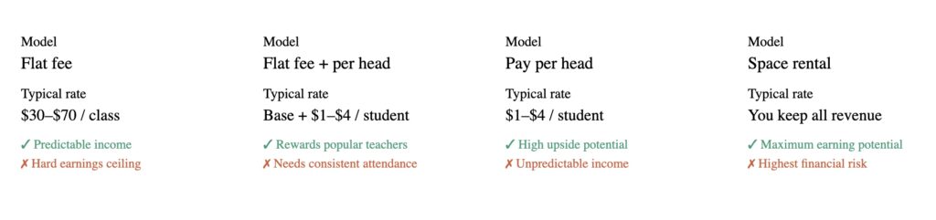 Four studio pay models showing how much do yoga instructors make under flat fee, per head, and space rental structures