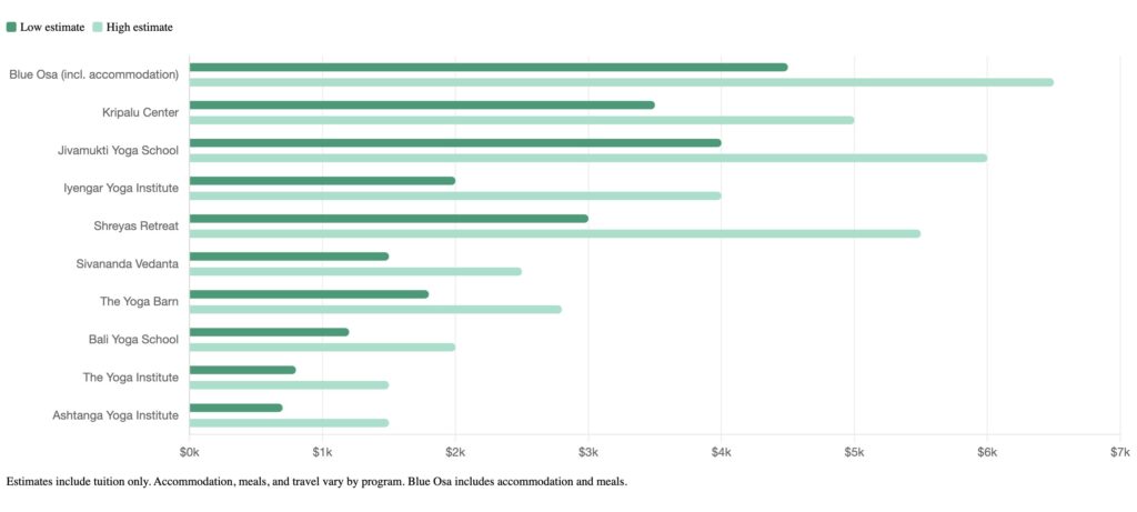 Bar chart comparing the cost of the best yoga teacher trainings in the world